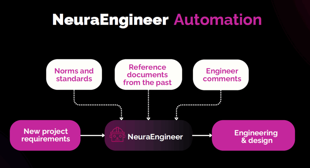 Diagrams of NeuraEngineer AI workflows for Engineering and Design of chemical plant